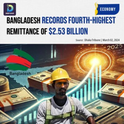 Bangladesh Records Fourth-highest Remittance Of $2.53 Billion
