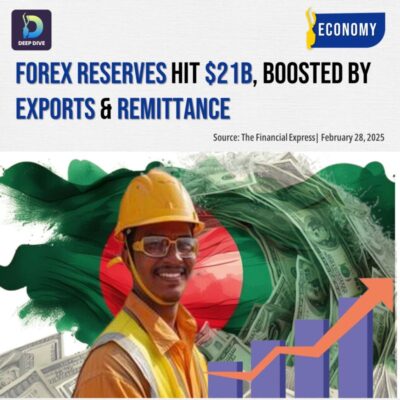 Forex Reserves Hit $21b, Boosted By Exports & Remittance
